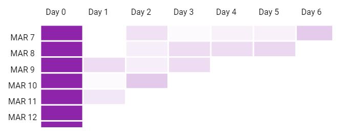 Cohort Analytics